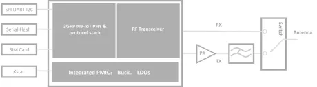 Block Diagram -- NB-IoT IP 