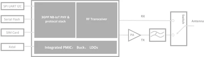 NB-IoT IP Block Diagram