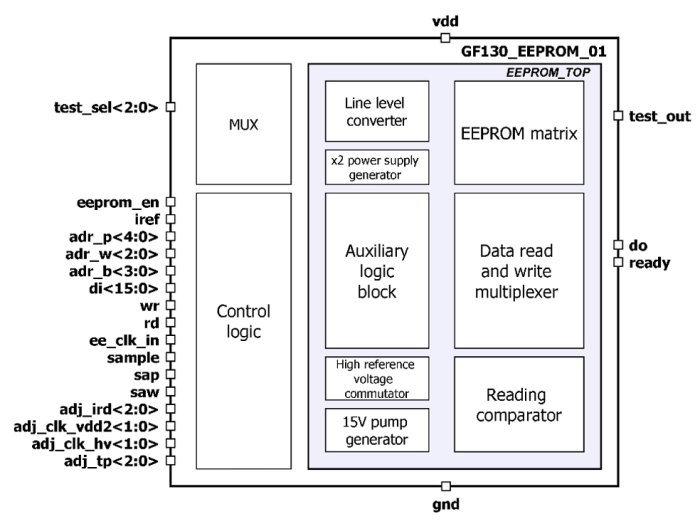 3.6Kbit EEPROM IP with configuration 28p8w16bit Block Diagram