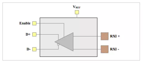 Block Diagram -- LVDS IO Pad Set 