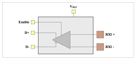 Block Diagram -- LVDS IO Pad Set 