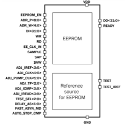 Block Diagram -- 36Kbyte EEPROM IP with configuration 288p32w32bit 