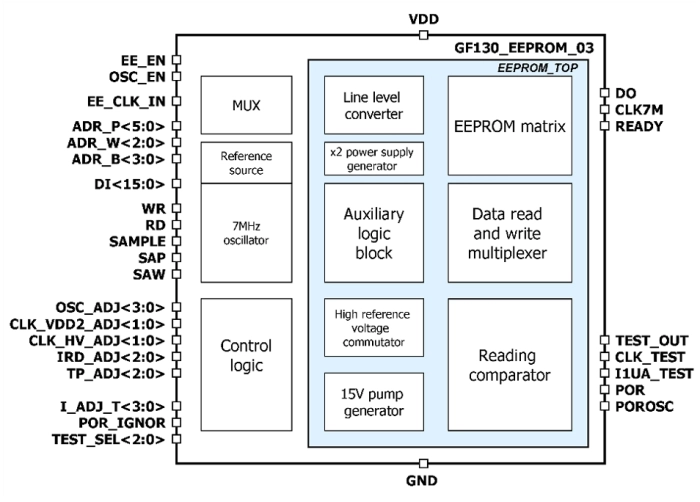 1Kbyte EEPROM IP with configuration 64p8w16bit Block Diagram