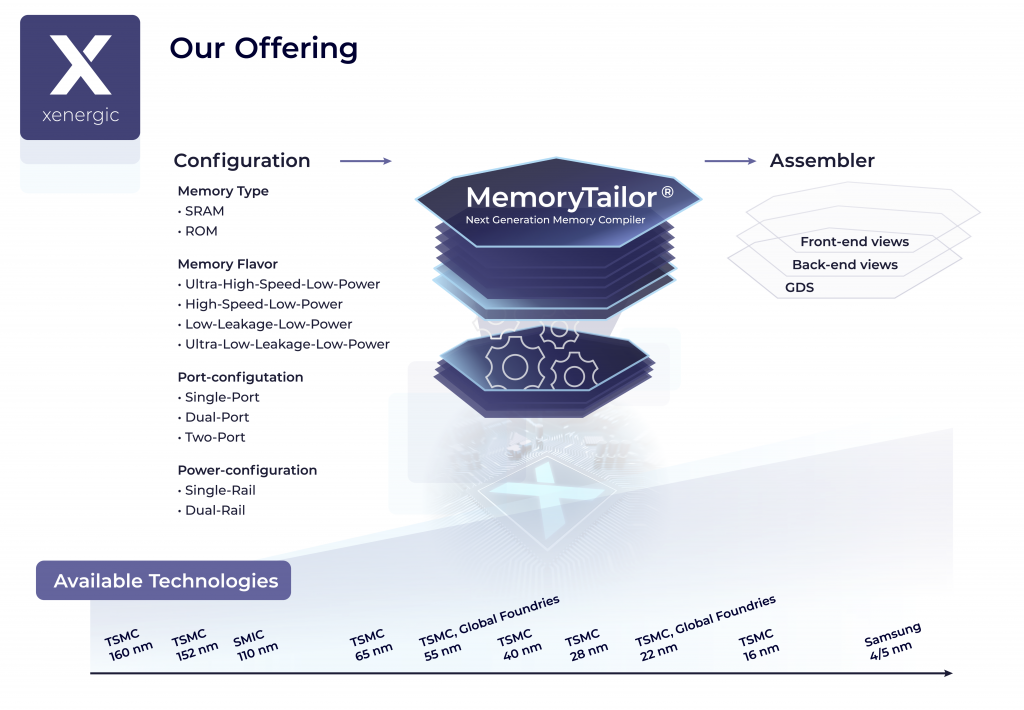 Block Diagram -- Memory Compiler 