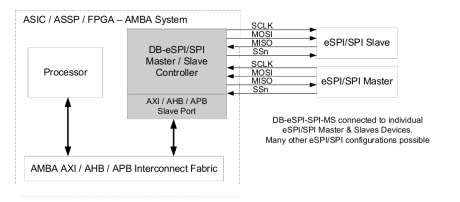 Block Diagram -- Enhanced SPI Controller IP- Master/Slave, Parameterized FIFO, AMBA APB / AHB / AXI Bus. Supports eSPI Master & Slave and SPI Master & Slave functions 