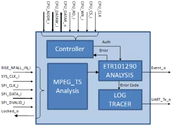 Block Diagram -- ETR101290 IP core  (Checks MPEG TS stream conformity to ETSI TR 101 290 V1.4.1 (2020-06)) 