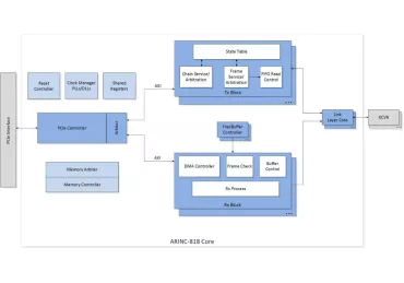 Block Diagram -- ARINC 818 Streaming IP Core 