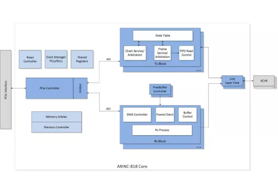 ARINC 818 Streaming IP Core Block Diagram