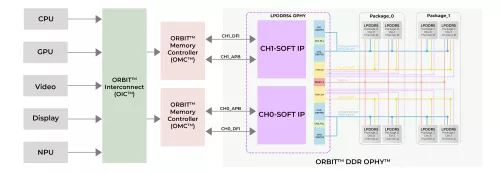 LPDDR5X/5/4X/4 combo PHY at 7nm Block Diagram