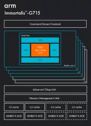 Block Diagram -- GPU providing ultimate mobile gaming experiences 