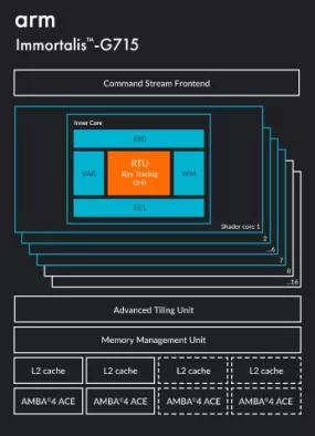 GPU providing ultimate mobile gaming experiences Block Diagram