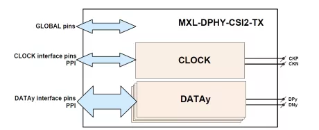 Block Diagram -- MIPI D-PHY 4-Lane CSI2-TX (Transmitter) in TowerJazz 65nm 