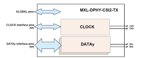 MIPI D-PHY 4-Lane CSI2-TX (Transmitter) in TowerJazz 65nm Block Diagram