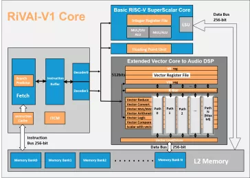Block Diagram -- High performance dual-issue, out-of-order, 7-stage Vector processor (DSP) IP 