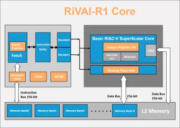 Block Diagram -- High performance dual-issue, out-of-order, 7-stage pipeline superscalar core 