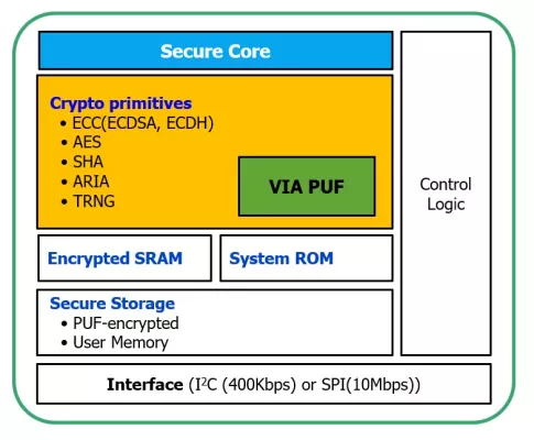 Via-PUF Security Chip for Root of Trust Block Diagram