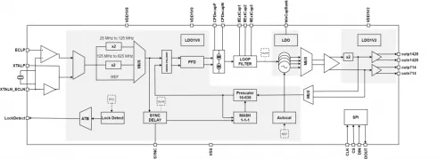 7 GHz to 28 GHz Low phase Noise Fractional-N Synthesizer Block Diagram