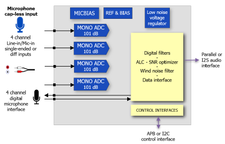 Block Diagram -- 24-bit Cap-less ADC 101 dB SNR low power and low latency 4 channels 