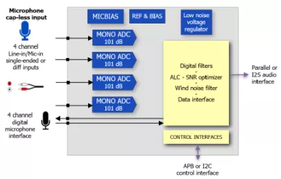 Block Diagram -- 24-bit Cap-less ADC 101 dB SNR low power and low latency 4 channels 