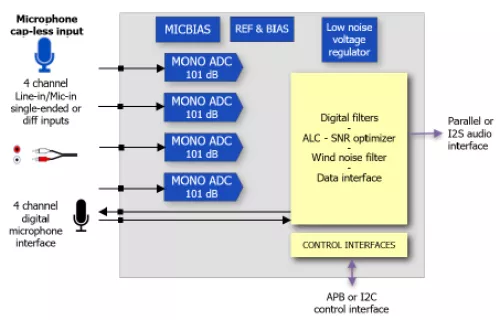 24-bit Cap-less ADC 101 dB SNR low power and low latency 4 channels Block Diagram