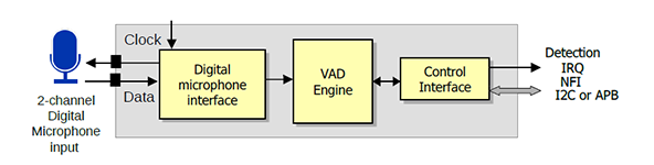 Block Diagram -- Always-on Digital Voice Activity Detection 