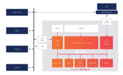 Block Diagram -- Cutting-Edge Hardware Security IP 