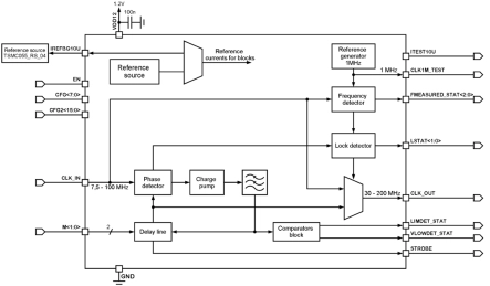 Block Diagram -- 30-200 MHz DLL-based frequency multiplier 