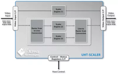 Block Diagram -- Scalable Ultra-High Throughput Image Scaler 