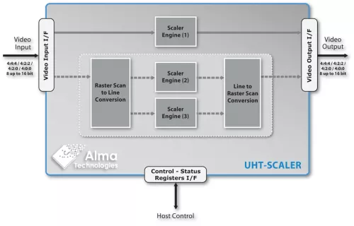 Scalable Ultra-High Throughput Image Scaler Block Diagram