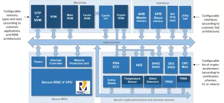 Block Diagram -- TESIC RISC-V CC EAL5+ Secure Element Soft/Hard Macro 