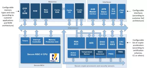 TESIC RISC-V CC EAL5+ Secure Element Soft/Hard Macro Block Diagram