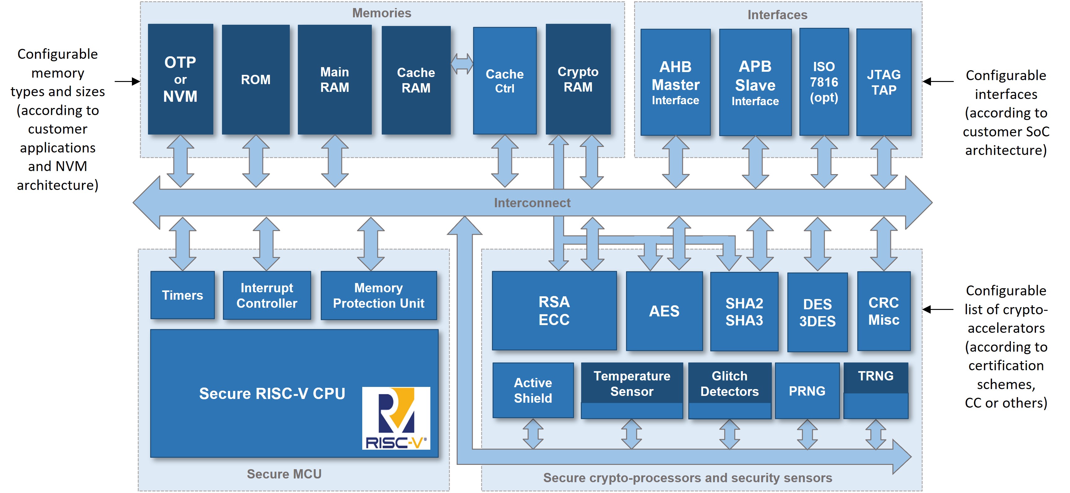 Block Diagram -- TESIC RISC-V CC EAL5+ Secure Element Soft/Hard Macro 