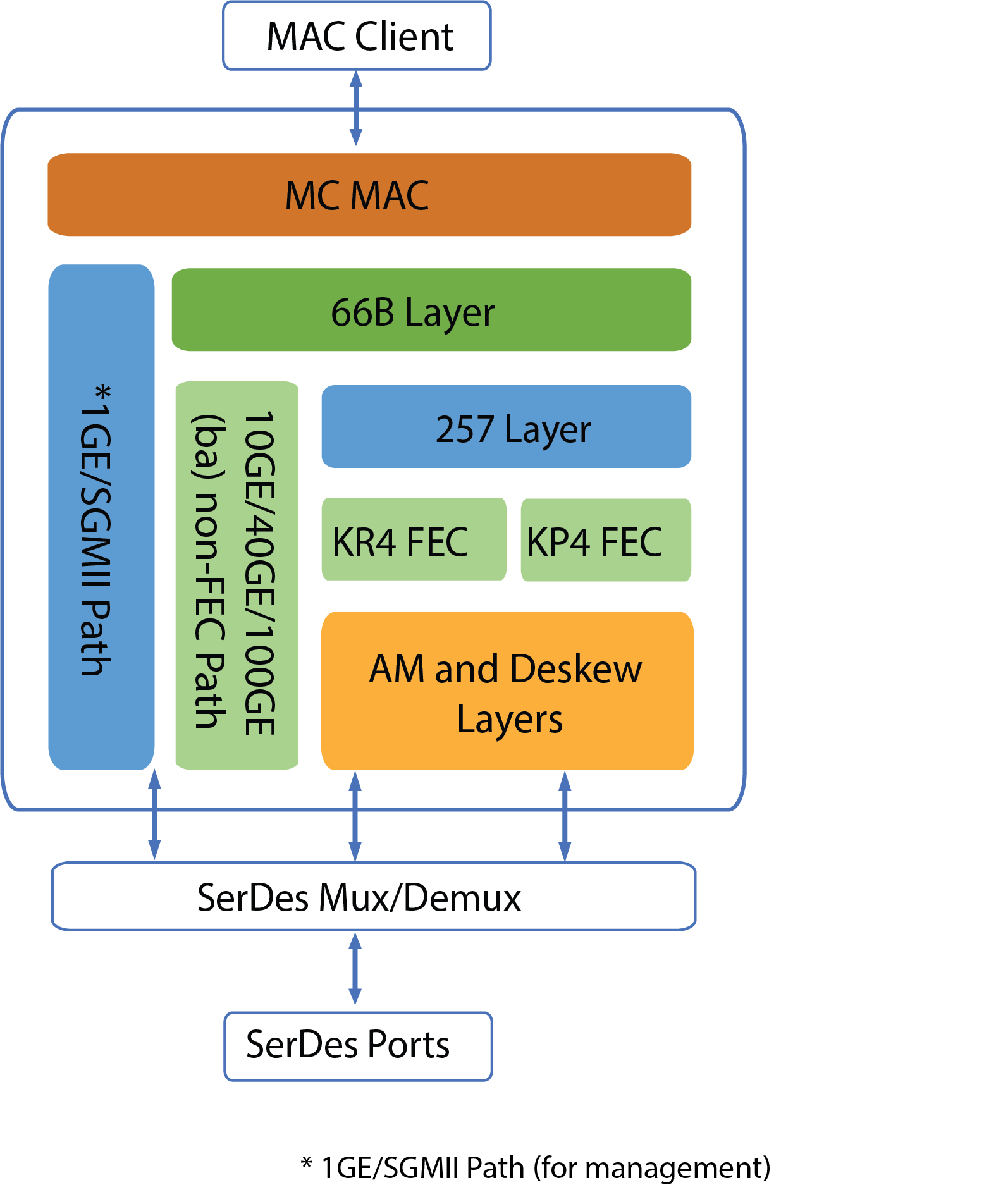 Block Diagram -- 800G Ethernet IP for AI Application 