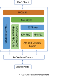 Block Diagram -- 800G Ethernet IP for AI Application 