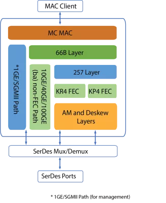 800G Ethernet IP for AI Application Block Diagram