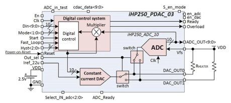 Block Diagram -- 10-bit 1-channel constant power DAC 