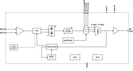 Block Diagram -- 8.3 GHz to 10.9 GHz Low phase Noise Fractional-N Synthesizer 