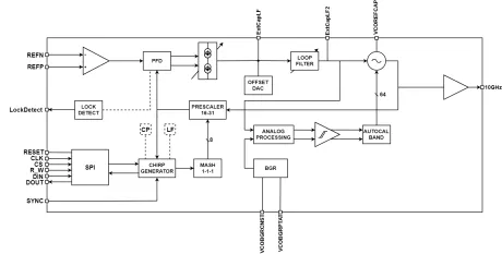 Block Diagram -- 9.125 GHz to 10.375 GHz Fractional–N Synthesizer, FMCW Radar Linear Chirp Generator 