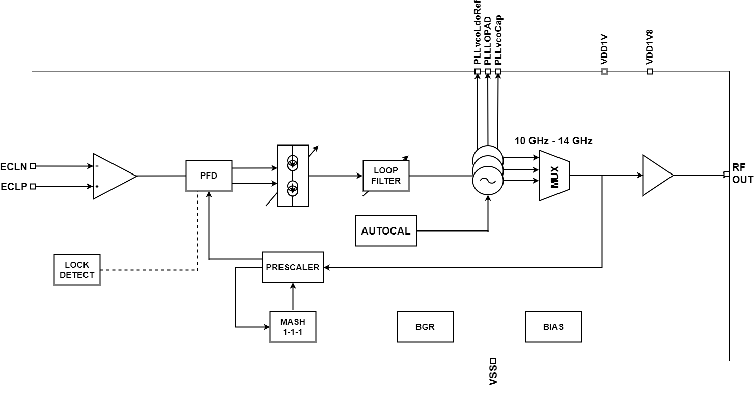 Block Diagram -- 10 GHz to 14 GHz Low phase Noise Fractional-N Synthesizer 