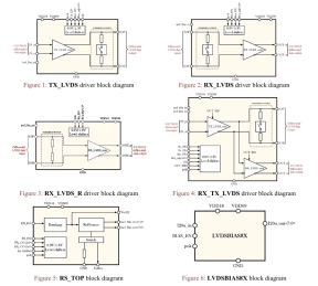 Block Diagram -- 1.25 Gbps LVDS IPs library 