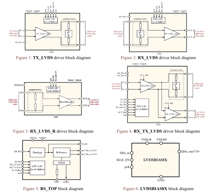 1.25 Gbps LVDS IPs library Block Diagram