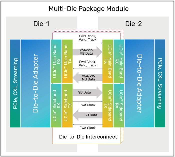 Universal Chiplet Interconnect Express (UCIe™) Controller Block Diagram