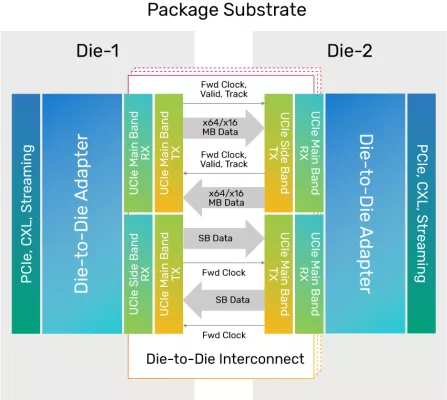 Universal Chiplet Interconnect Express (UCIe™) Controller Block Diagram