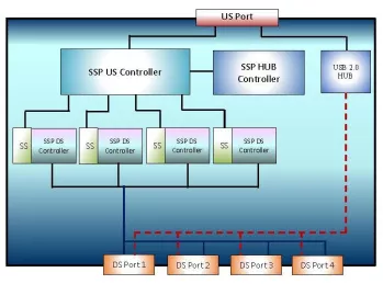 Block Diagram -- Super-Speed Plus USB 3.2 Hub Controller 