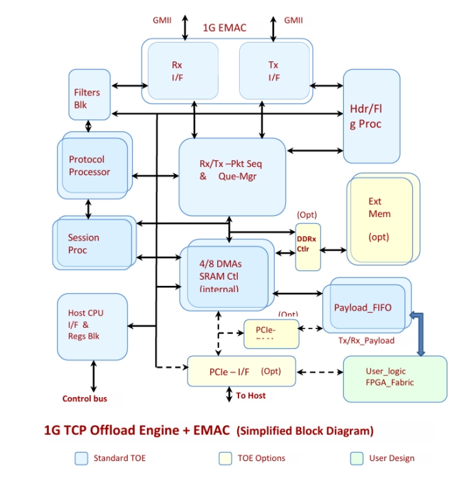 1G TCP Offload Engine TOE +PCIe Very Low Latency (TOE+PCIe) Block Diagram