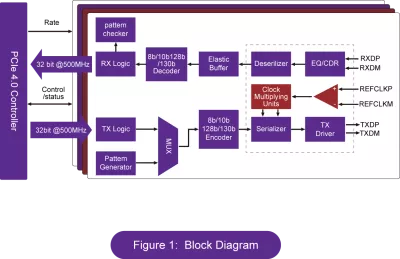 Block Diagram -- PCI Express 4.0 PHY 