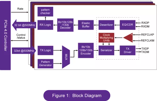 PCI Express 4.0 PHY Block Diagram