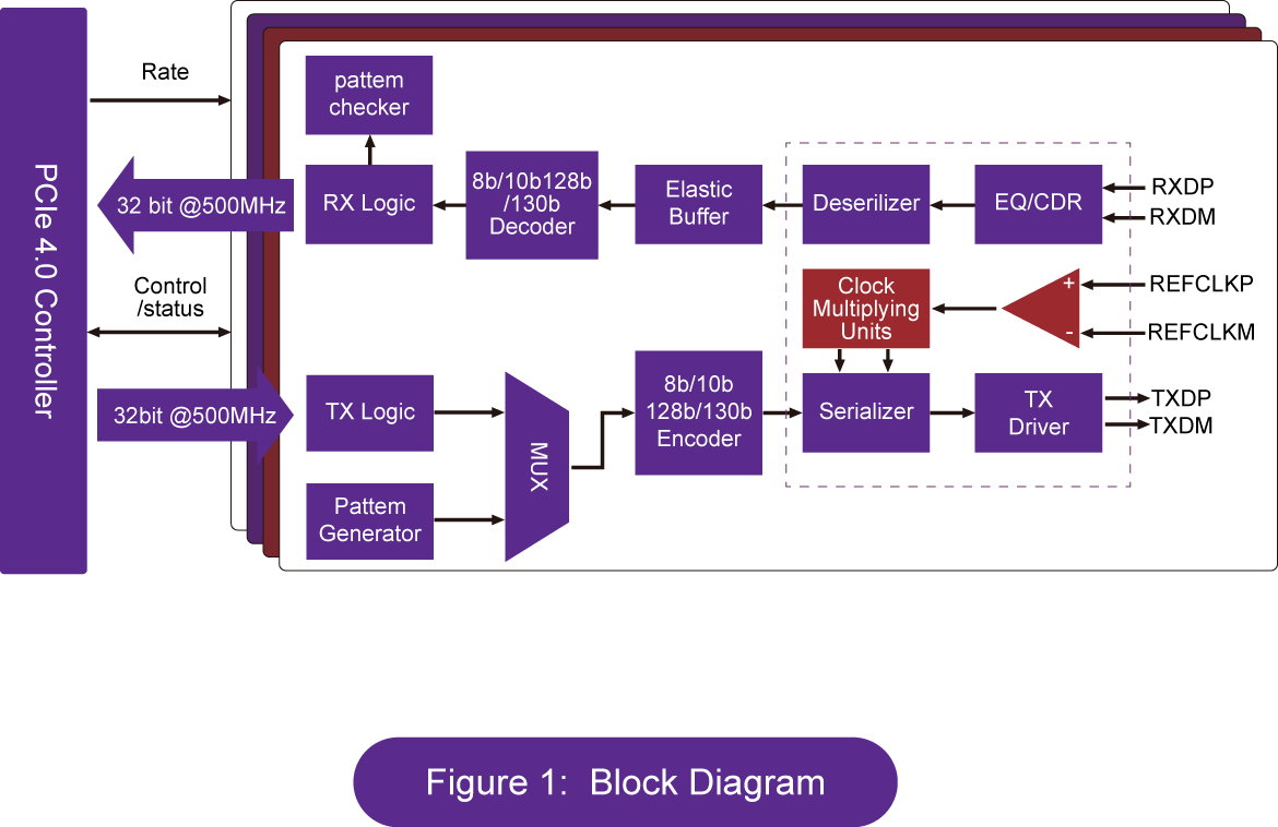 Block Diagram -- PCI Express 4.0 PHY 