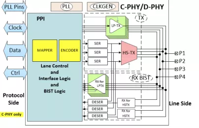 Block Diagram -- MIPI C-PHY/D-PHY Combo CSI-2 TX+ IP 3.5Gsps/2.5Gbps, 2T/2L 