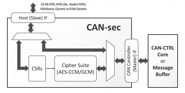 Block Diagram -- CANsec Acceleration Engine 